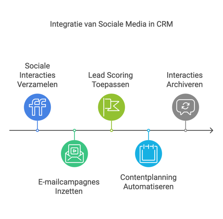 Integratie sociale media in crm